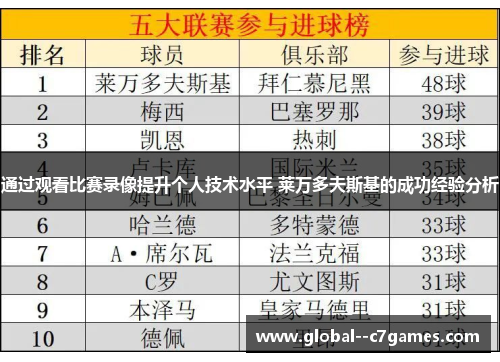 通过观看比赛录像提升个人技术水平 莱万多夫斯基的成功经验分析
