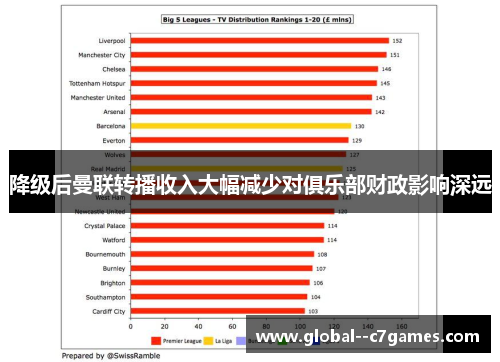 降级后曼联转播收入大幅减少对俱乐部财政影响深远